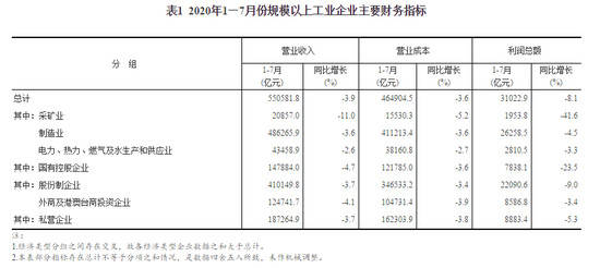 企业|7月工业利润增速再加快 汽车等拉动作用突出