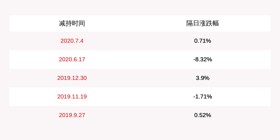 数量|减持！九典制药：减持计划数量已过半 股东郑霞辉减持约32万股