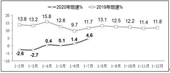 增速|1－7月软件业务收入42448亿元同比增长8.6%