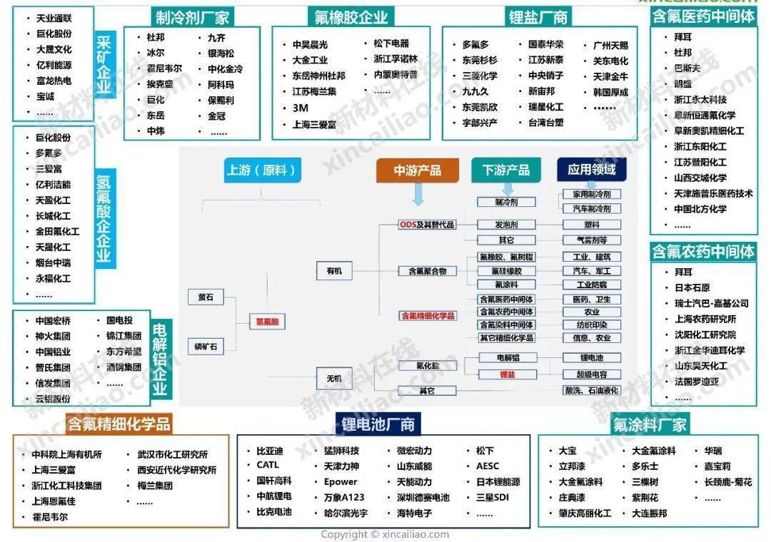 氟化工产业链全景图