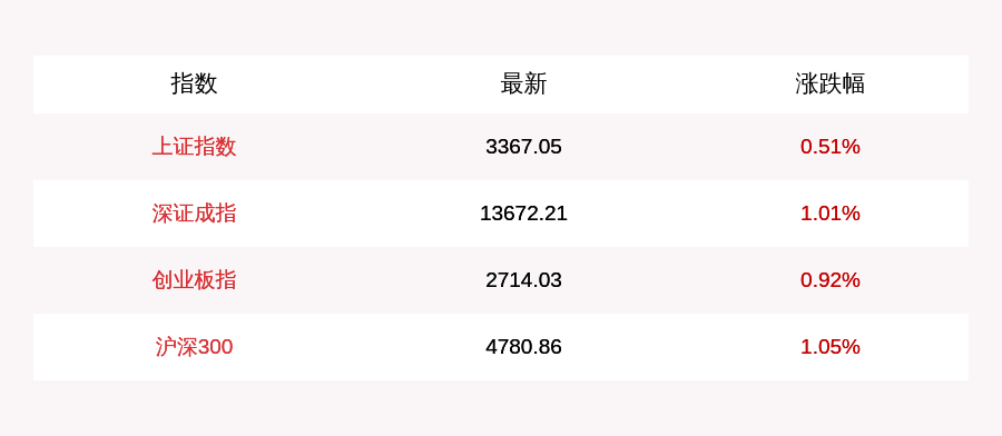 成交额|8月28日上证指数午盘上涨0.51%，创业板指上涨0.92%