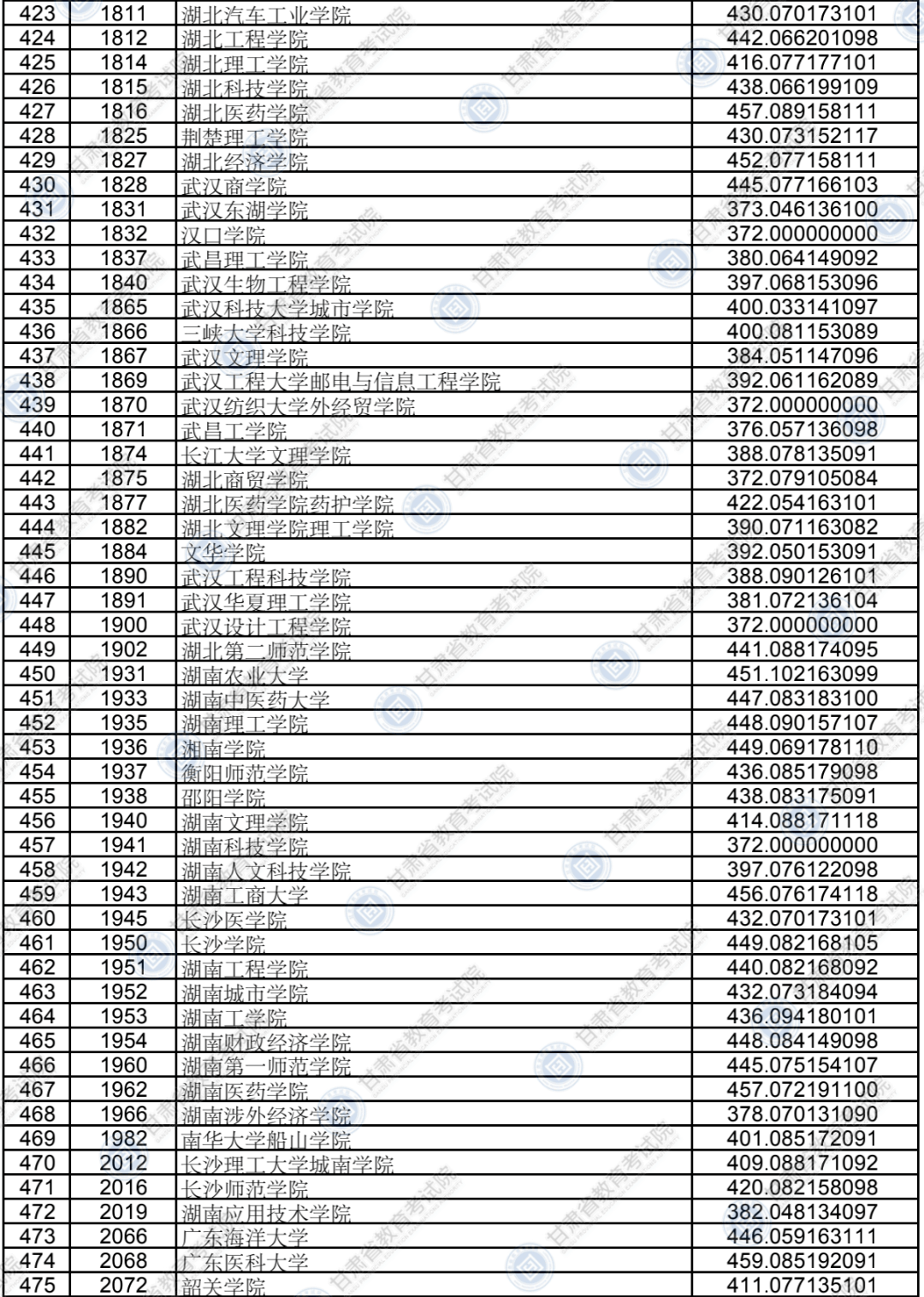 考生|权威发布!本科二批普通类(K段)院校投档最低分