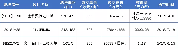 阜阳2020年8月份GDP_阜阳8月土地市场惨淡收场“0成交”“0拆迁”!