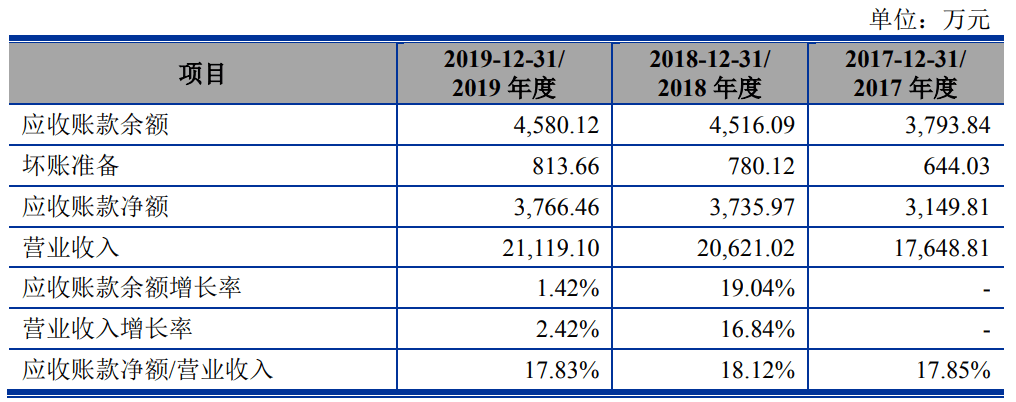 比例|爱科科技应收账款期后回款比例大降 未披露成被执行人