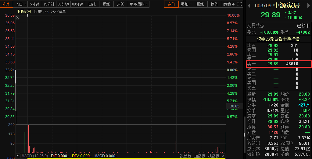 中源|“带票老师”又挖坑了？“大牛股”高位两跌停闷杀8000股民！这个套路竟然还有人相信