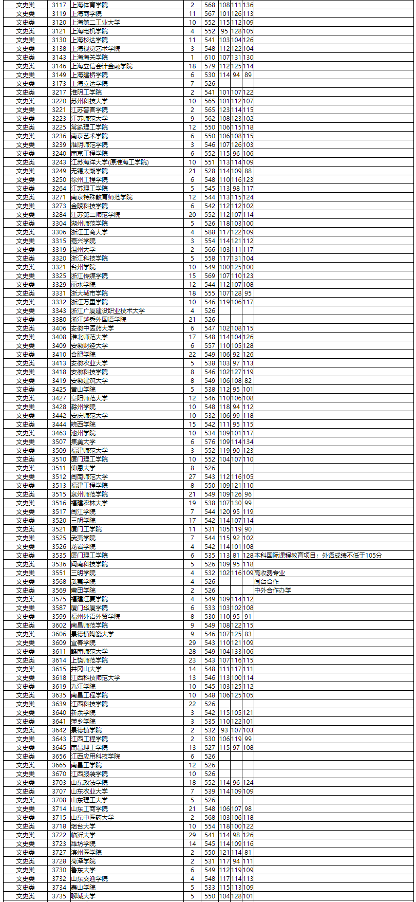 本科|湖南普通高校招生本科二批投档分数线出炉