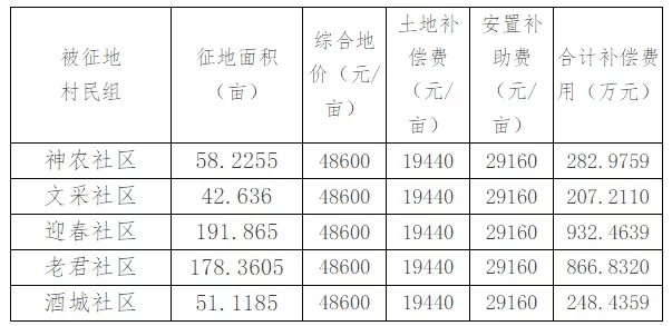 土地要按现在的人口二调整_干涸的土地