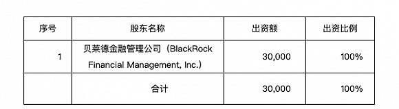 巨头|国内首家外资独资公募诞生！全球资管巨头贝莱德出资3亿率先拿下牌照