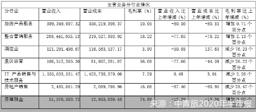 亏损|政府补助3亿余元 亏损仍超1.5亿元 谁拖累了中青旅的中期业绩单