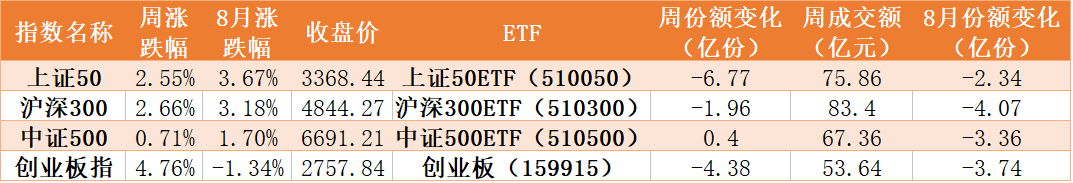 指数|调整就是机会！8月主力借ETF大手笔布局，逾70亿资金扫货券商、芯片