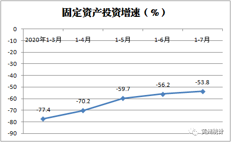黄州gdp_黄州区1 7月经济运行情况简析