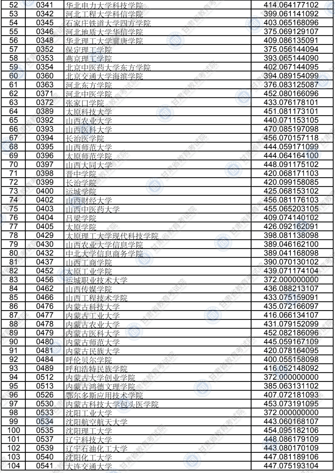 甘肃三本排名2020_速看!2020年甘肃高考成绩分段表发布!