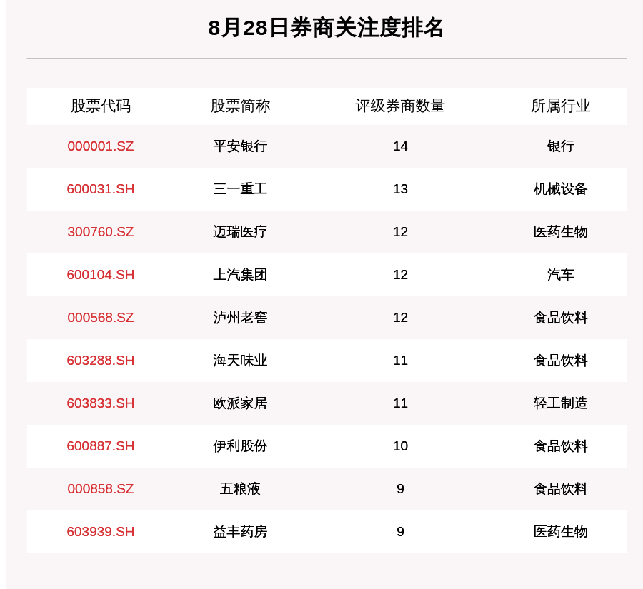 股数|8月28日300只个股获券商关注，宗申动力目标涨幅达91.24%