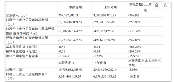 股价|又巨亏10亿！“保时泰”真要凉了？上半年仅生产500多辆车，股价已暴跌90%......