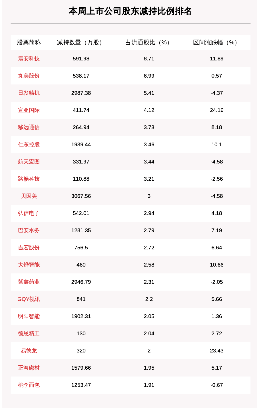 附表|聚焦增减持：本周82家公司遭股东减持，这5家公司被减持最多（附表格）