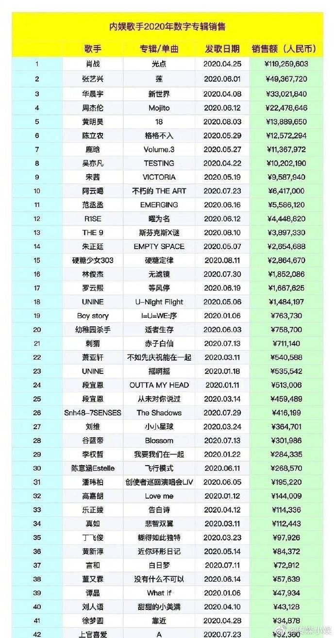数字专辑销量排行榜_2022年内地数字专辑销量排行榜:王一博仅排第4,张艺兴稳进前三