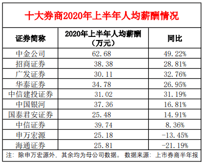 薪资|月薪10万！牛市来了，券商薪资果然大涨：中金公司亮了！