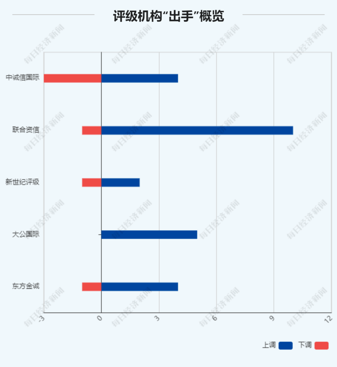 主体|奇了！317家银行评级报告出炉：逾两成机构拿下3A评级，下调的竟全是农商行