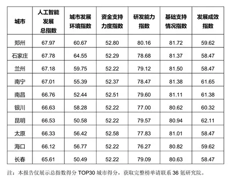 合肥排名gdp