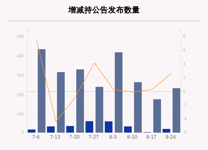 附表|聚焦增减持：本周82家公司遭股东减持，这5家公司被减持最多（附表格）