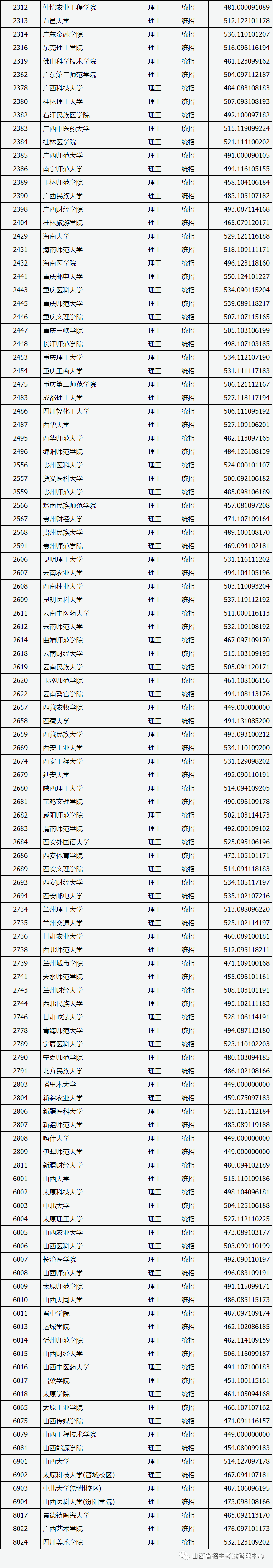 成绩|山西省第二批本科A类院校投档线公布！