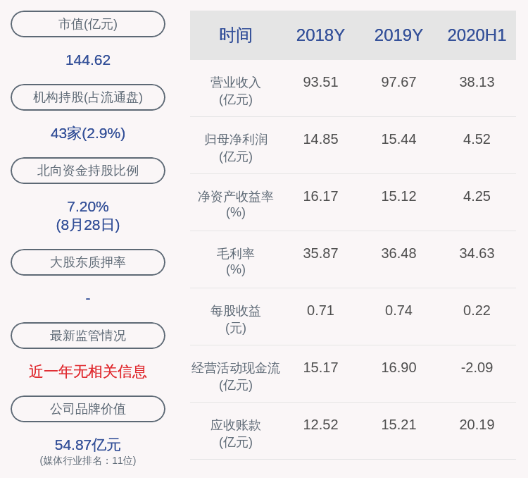 同比|成绩单！山东出版：2020年半年度净利润约4.52亿元，同比下降40.68%