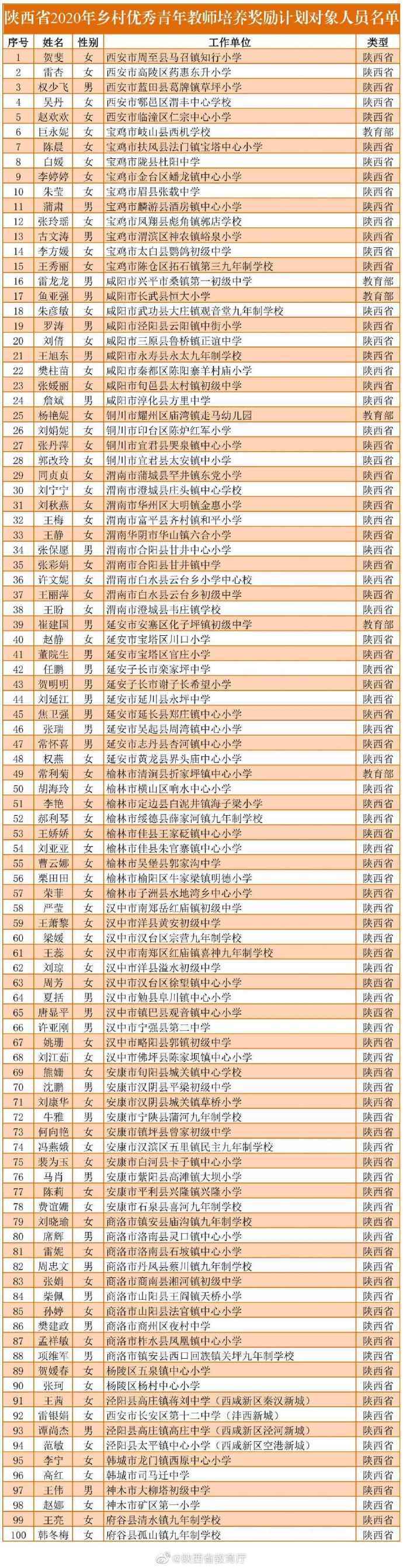 奖励|陕西省2020年乡村优秀青年教师培养奖励计划对象人员名单公布