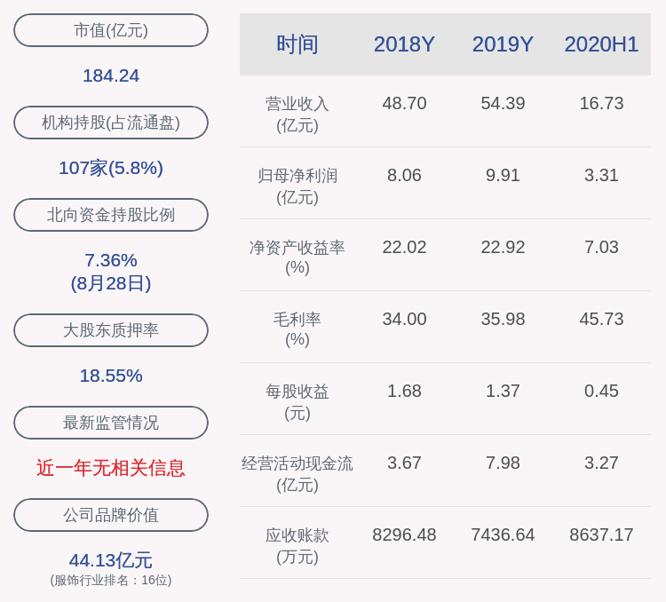 daoda|成绩单！周大生：2020年半年度净利润约3.31亿元，同比下降30.43%