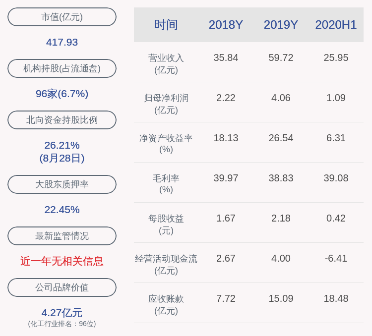 同比|新鲜出炉！三棵树：2020年半年度净利润约1.09亿元，同比下降7.77%