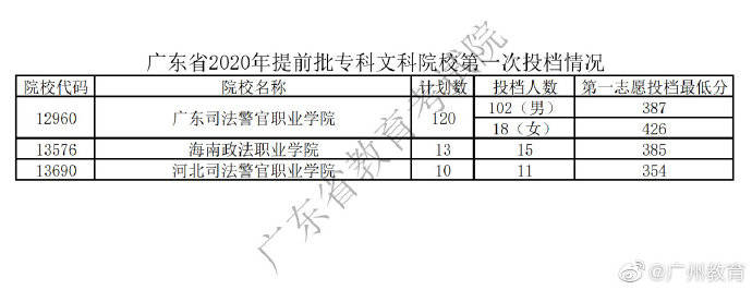 广东省|广东省2020年普通高考提前批专科院校投档情况
