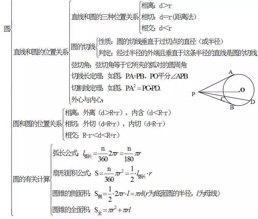 【初中数学】知识点框架图!