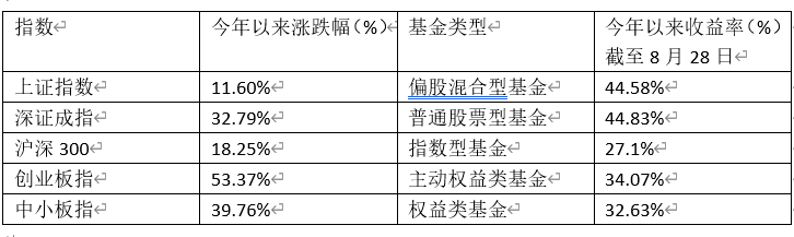 炒股|20000亿+！新基金彻底火了：＂炒股不如买基金＂引爆发行，60只老基金大赚至少80%！