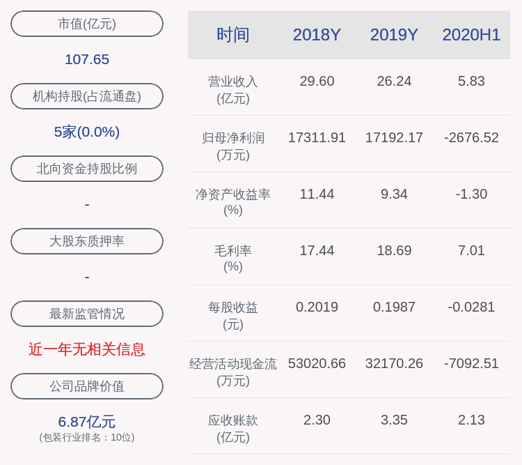 陈民|新鲜出炉！嘉美包装：2020年半年度净利润约-2677万元，同比下降140.33%