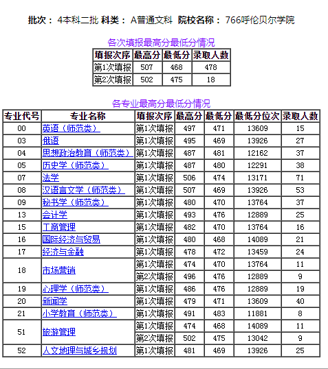 2020呼伦贝尔人口_呼伦贝尔大草原图片