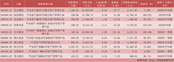 公司|调研引起“大瓜”，被怼的平安资管在A股市场投资收益究竟如何？