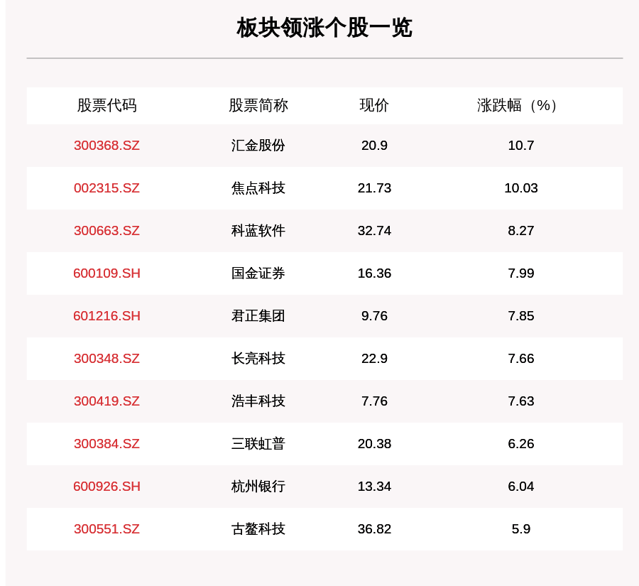 叶峰|大金融板块走强，194只个股上涨，汇金股份上涨10.7%