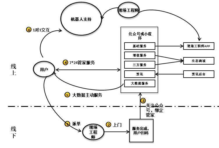  服务的数字化转型"(2)：服务模式与盈利模式的创新