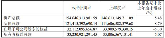 公司|中泰证券上半年净利增16%保荐零过会 证券投资收入降