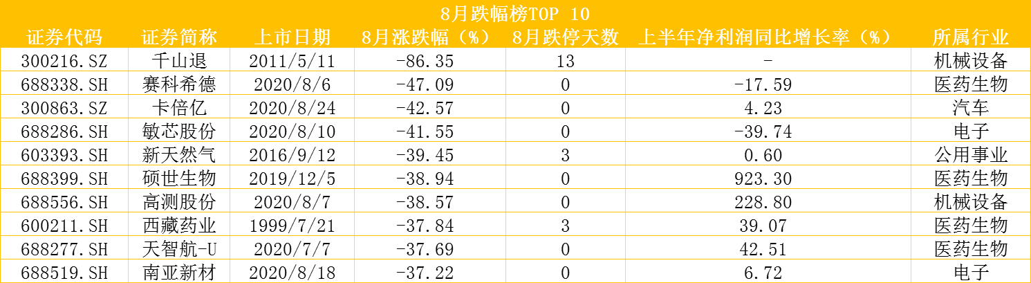 西域|8月A股牛熊榜：西域旅游转战创业板大涨267%，新股两极分化