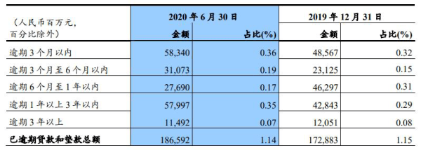 贷款|建设银行上半年净利降11% 贷款减值损失1055亿增51%