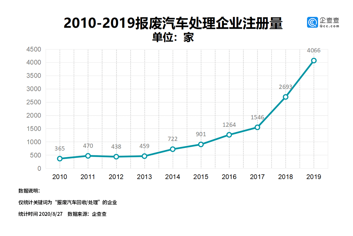 我国|汽车报废新规来了！我国相关企业年注册量十年涨10.1倍