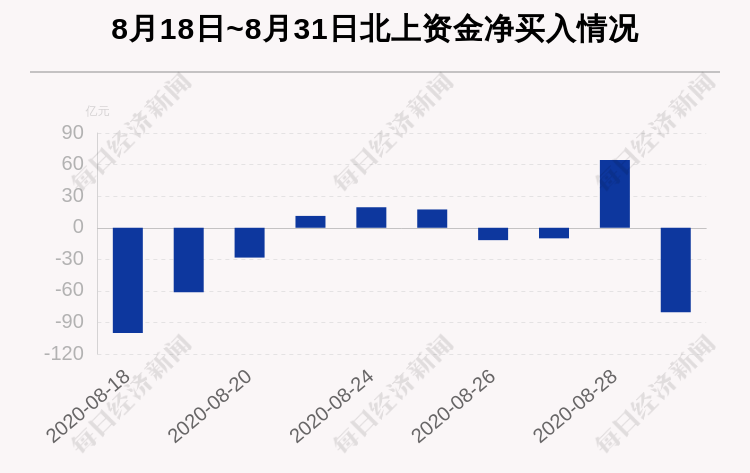 个股|最新出炉！8月31日北向资金净流出80亿元，TCL科技被逆势买入近9亿！