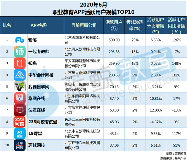 洗牌|在线教育进入头部聚集洗牌新格局，环球网校等机构强势破圈