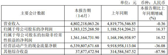 公司|中泰证券上半年净利增16%保荐零过会 证券投资收入降