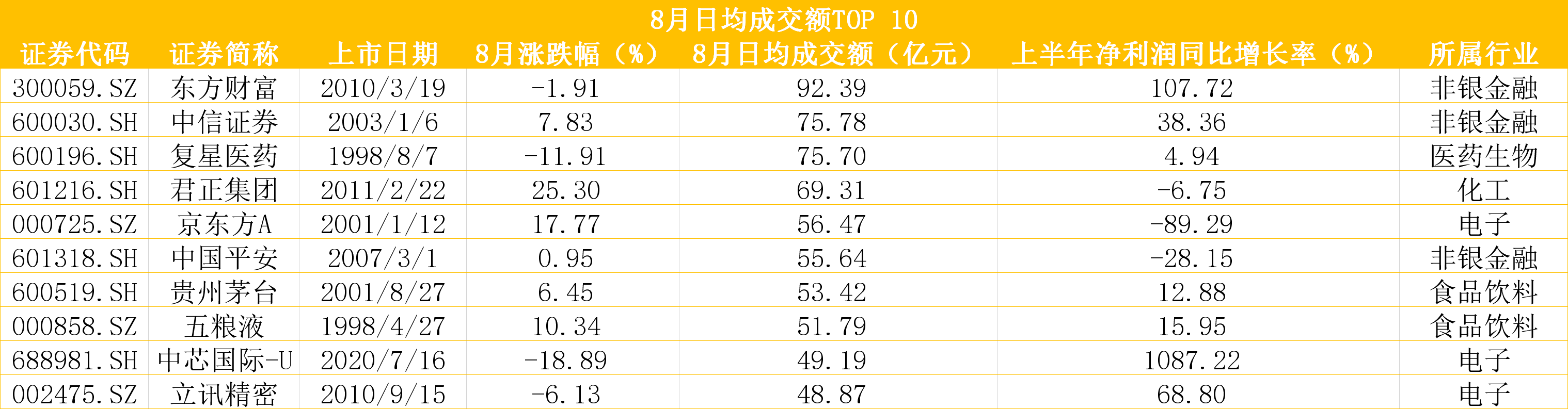 西域|8月A股牛熊榜：西域旅游转战创业板大涨267%，新股两极分化