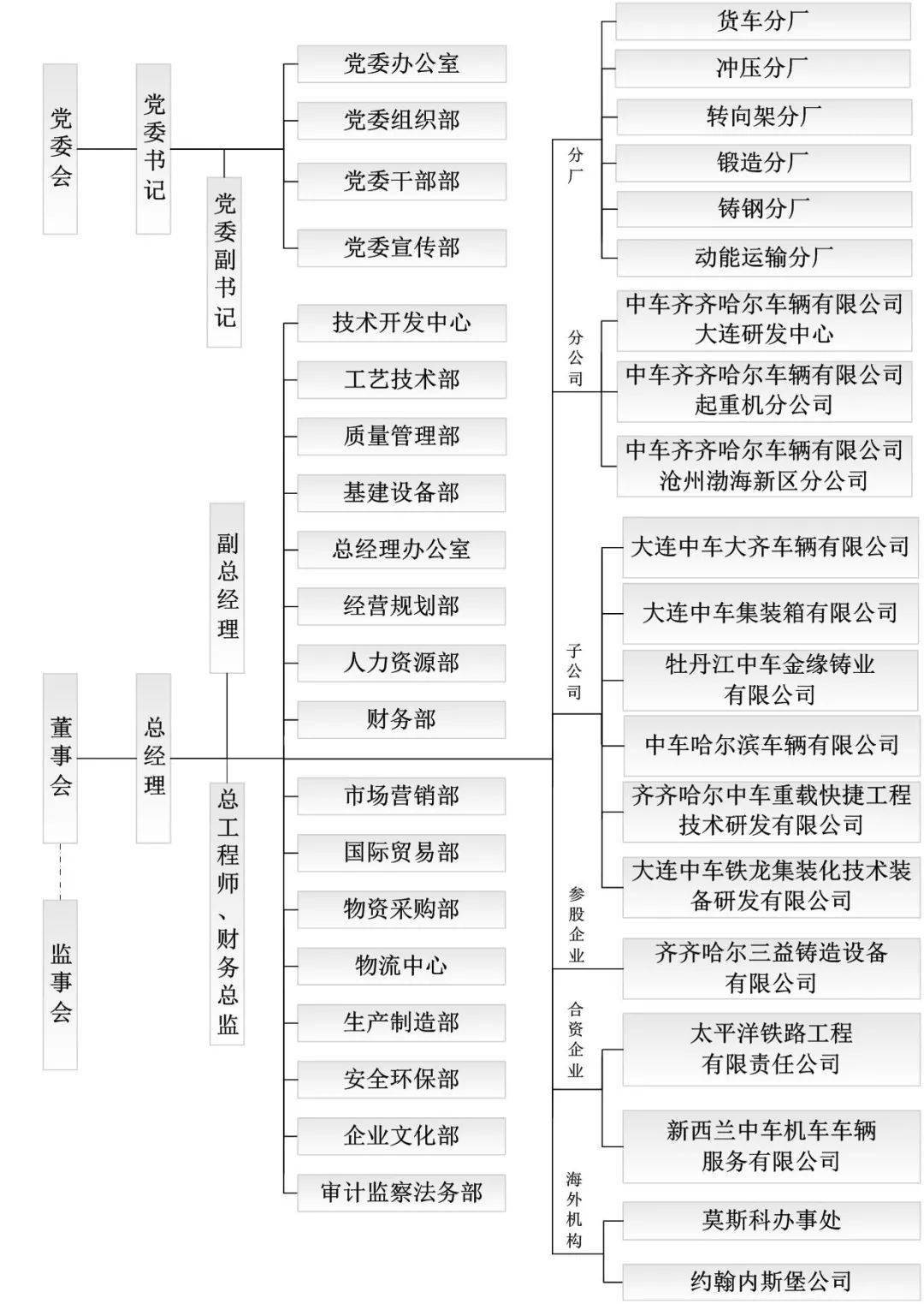 dota2搜子公司构造架构图中国中车最全46家竞技宝竞猜