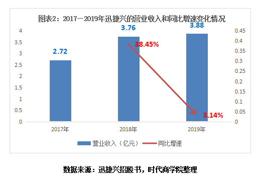 盈利|迅捷兴经营现金流与净利润不匹配,盈利质量堪忧