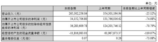 上市公司股东|销售费用、财务费用增长 九强生物净利减少超7成