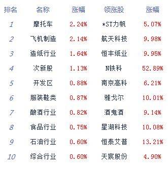 板块|收评:8月收官指数冲高回落沪指跌0.24% 成交再破万亿