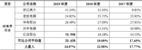 红杉|火星人经销门店暴增频遭罚没 红杉火线入股对赌上市